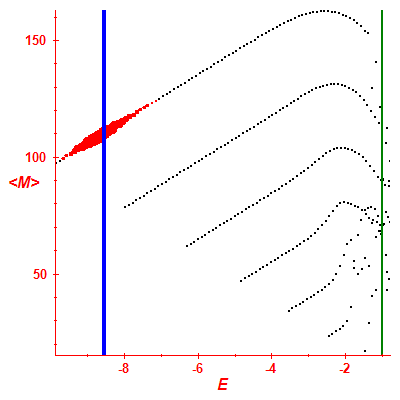 Peres lattice <M>